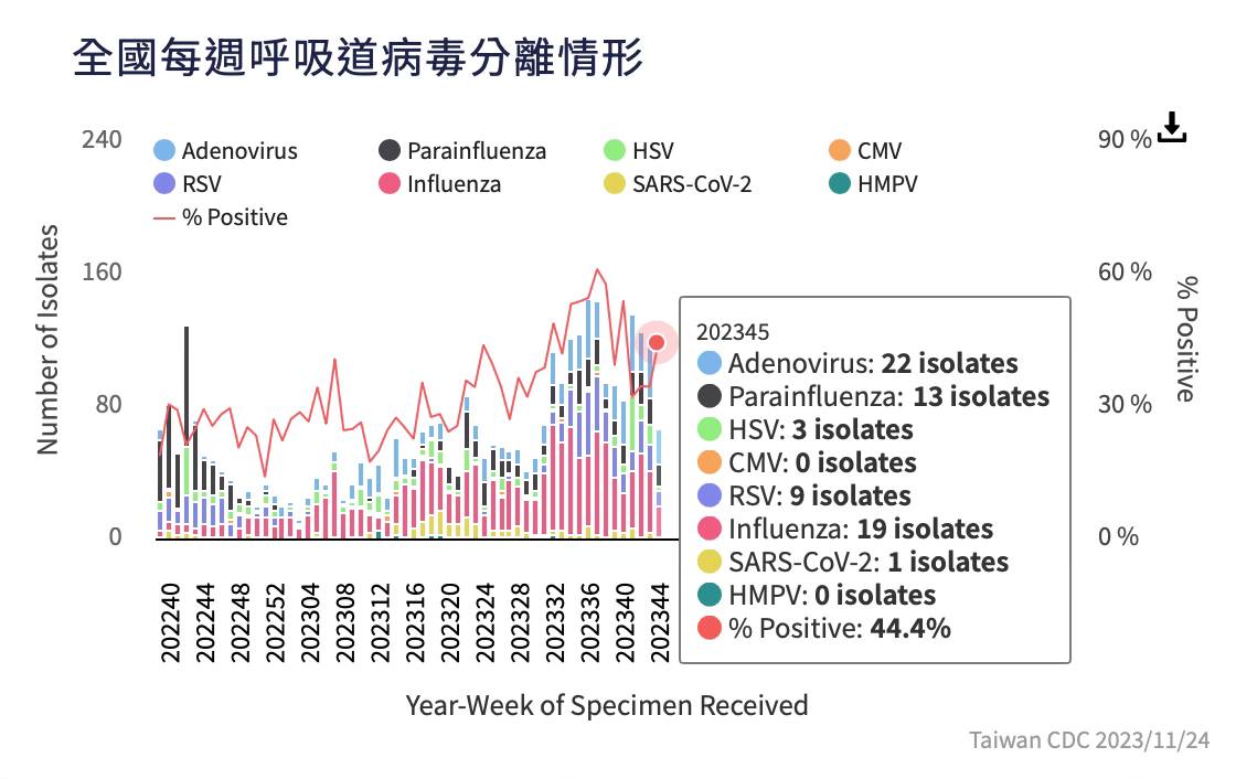 全國每週呼吸道病毒分離情形。(圖/翻攝自臭寶爸 - 兒科陳敬倫醫師臉書)