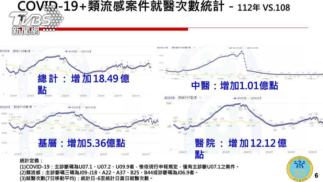 COVID-19類流感案件就醫次數統計。(圖/健保署提供)