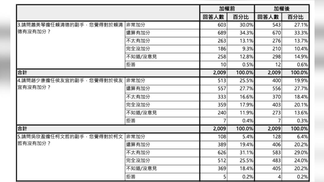 《TVBS新聞網》獨家掌握一份民眾黨內參民調。