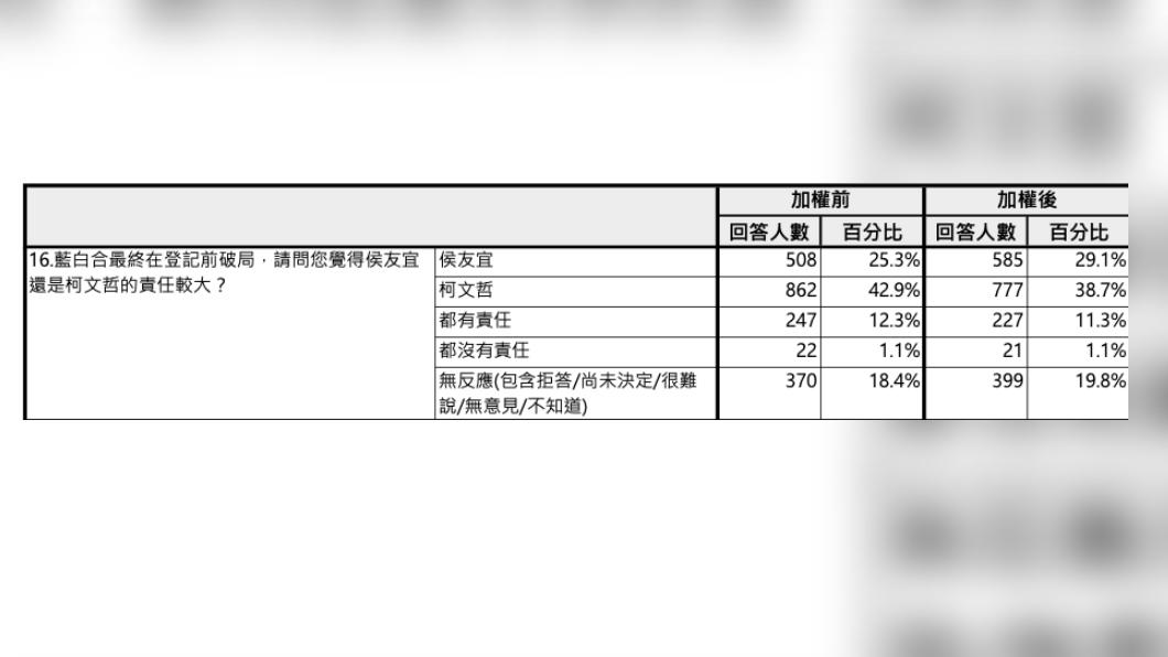 《TVBS新聞網》獨家掌握一份民眾黨內參民調。