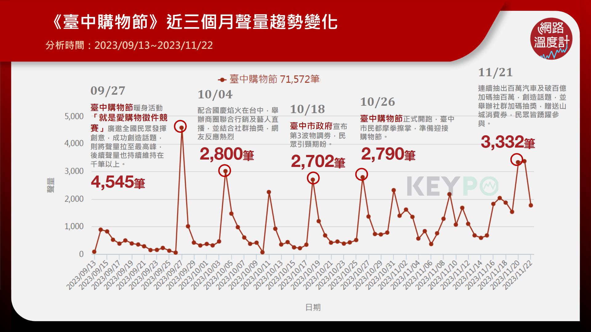 台中購物節網路聲量全國第一 市府揭五大亮點邀民繼續抽獎