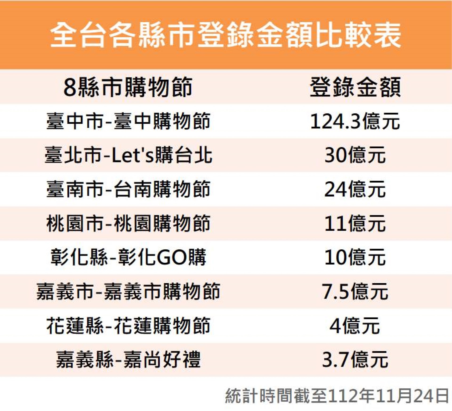 圖/全台各縣市登錄金額比較表(來源：網路)