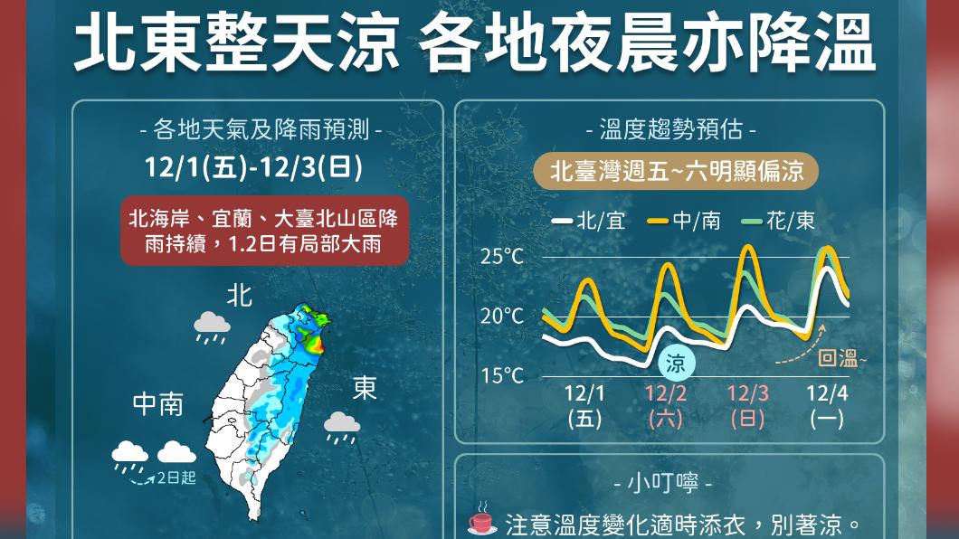 今北部東部全天降雨明顯 週休假期濕冷天提醒保暖