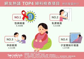 網友熱議TOP4婦科檢查項目。（圖／社群實驗室）