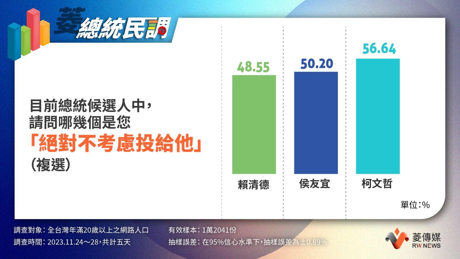「絕對不考慮投給他」民調結果。(圖/翻攝自《菱傳媒》)