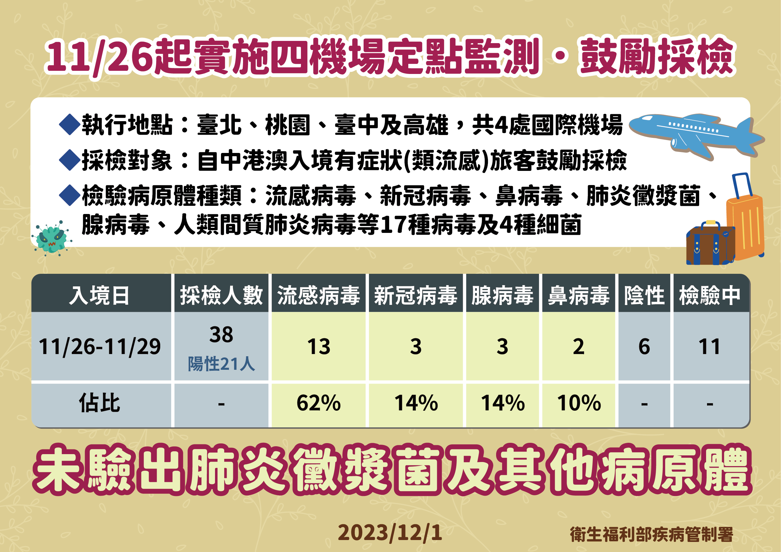 針對中港澳入境有症狀旅客,鼓勵採檢,四天內採檢38人,其中流感病毒最多佔比62%。(圖/疾管署提供)