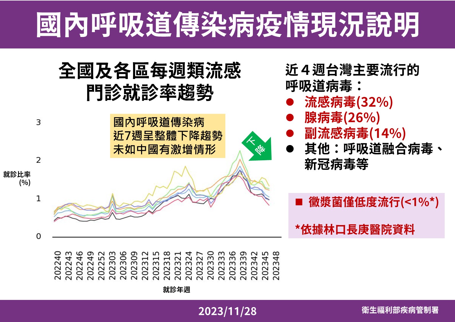 目前呼吸道感染仍以流感為多,且流感流行高峰即將來臨。(圖/疾管署提供)