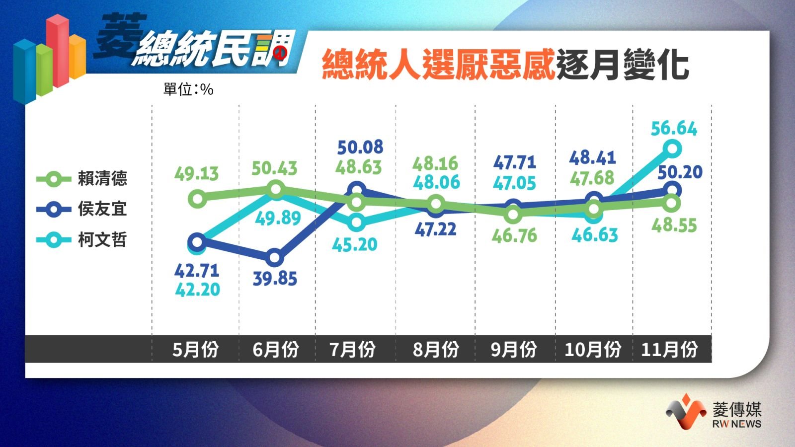 總統人選厭惡度逐月變化。(圖/翻攝自《菱傳媒》)