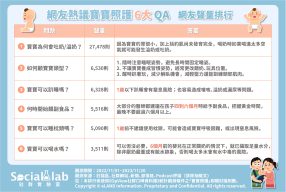 網友熱議寶寶照護6大QA。(圖/社群實驗室)