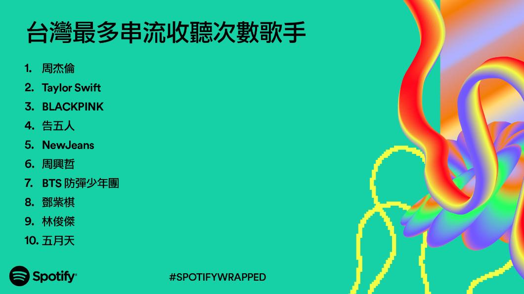 Spotify揭曉2023年度回顧活動,並公布台灣最多串流收聽次數歌手榜單。(圖/Spotify提供)