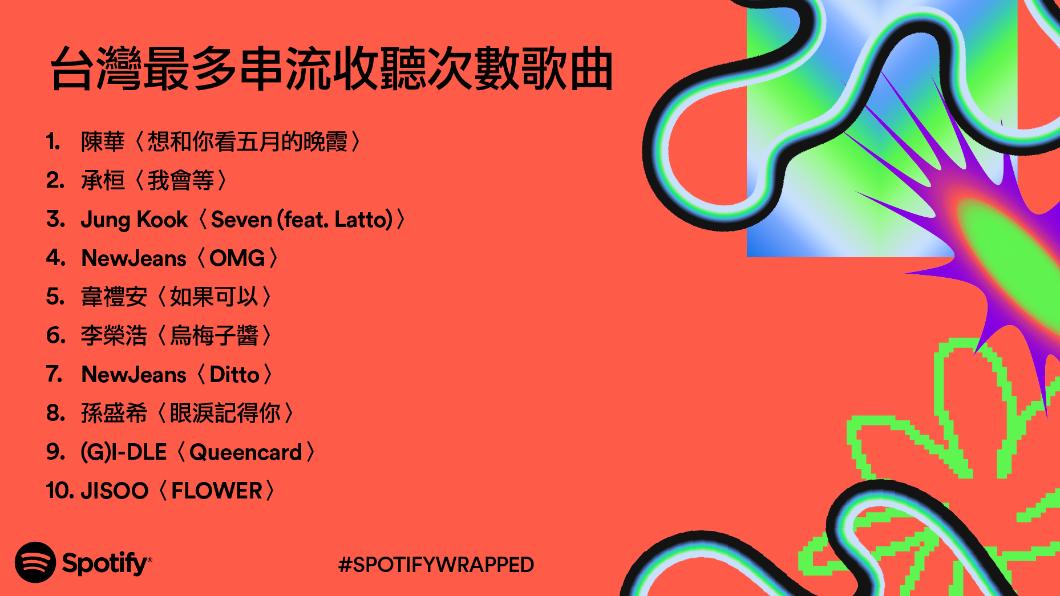 台灣最多串流收聽次數歌曲冠軍,由陳華的〈想和你看五月的晚霞〉奪下。(圖/Spotify提供)