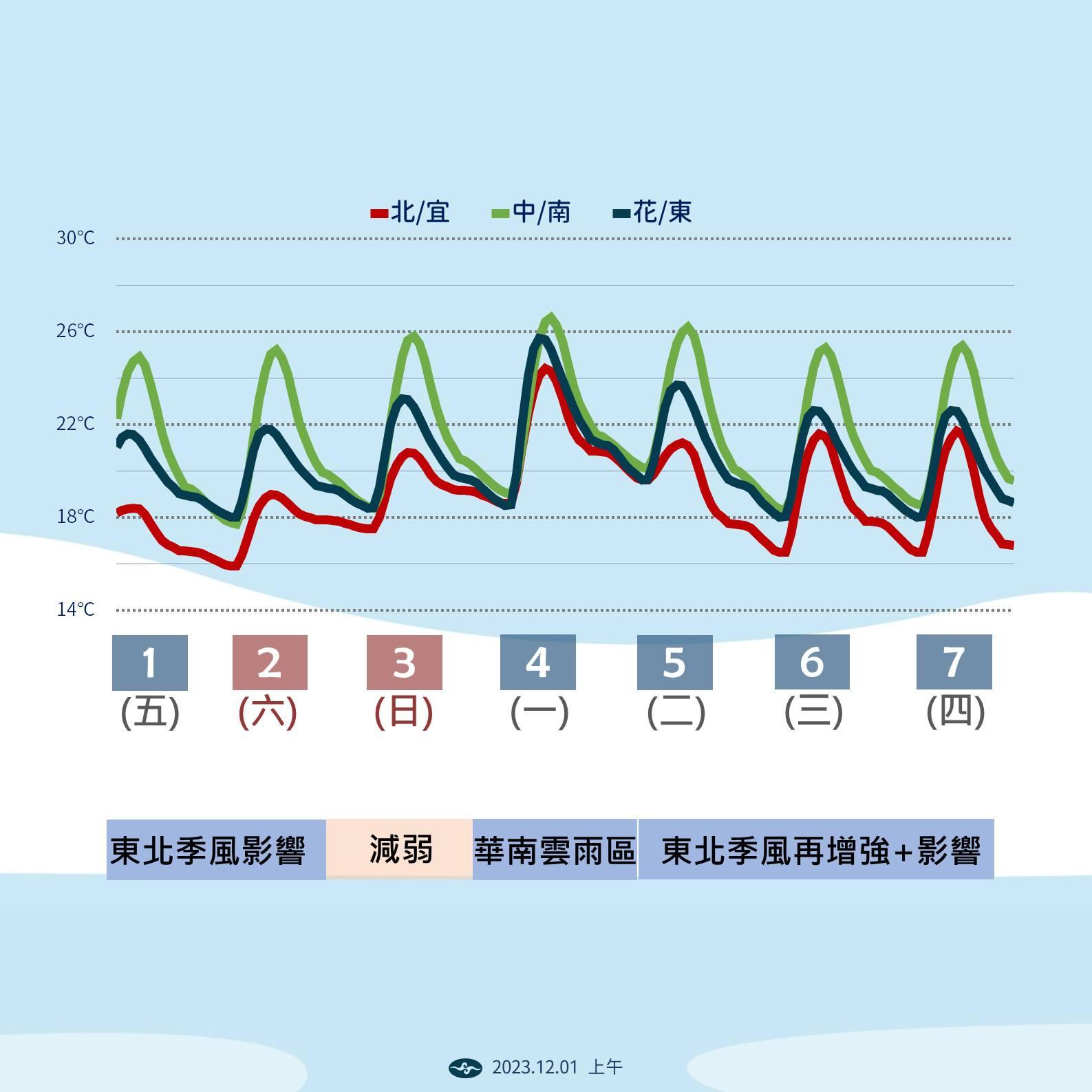 近一週溫度變化。(圖/中央氣象署)