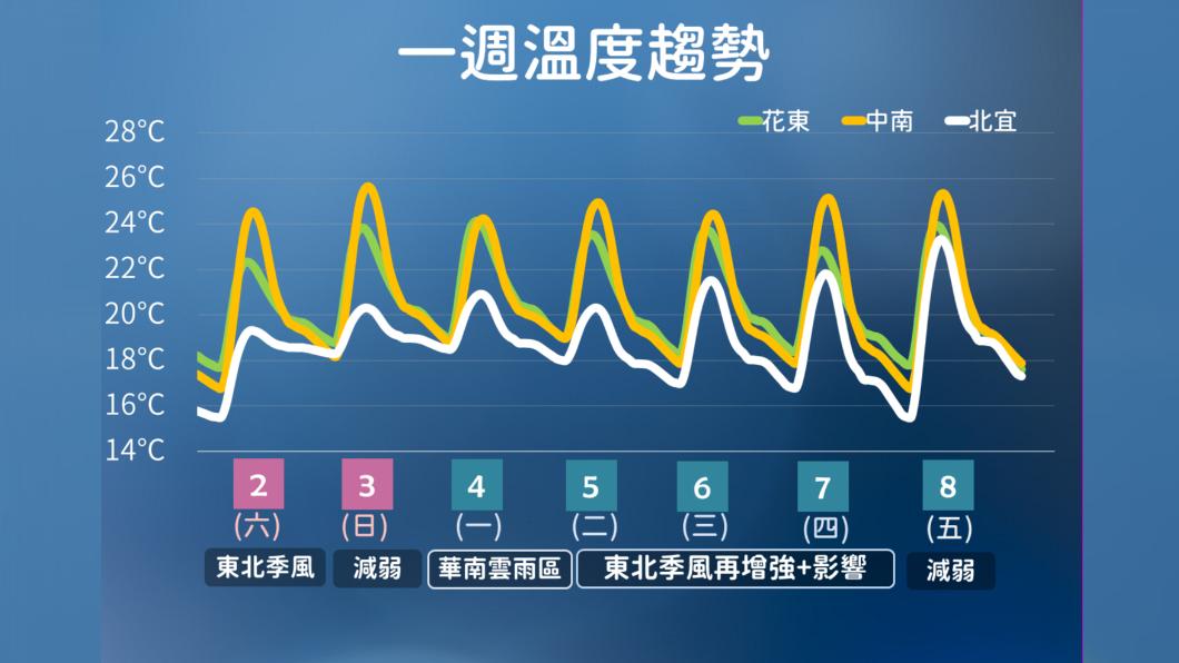 明天回溫!玉山下週有望迎入冬初雪 一張圖看溫度趨勢