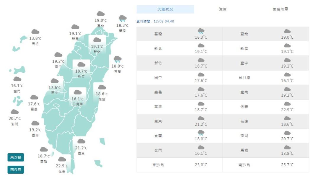 06:00天氣即時報/東北季風減弱水氣減少 早晚還是涼南北溫差大