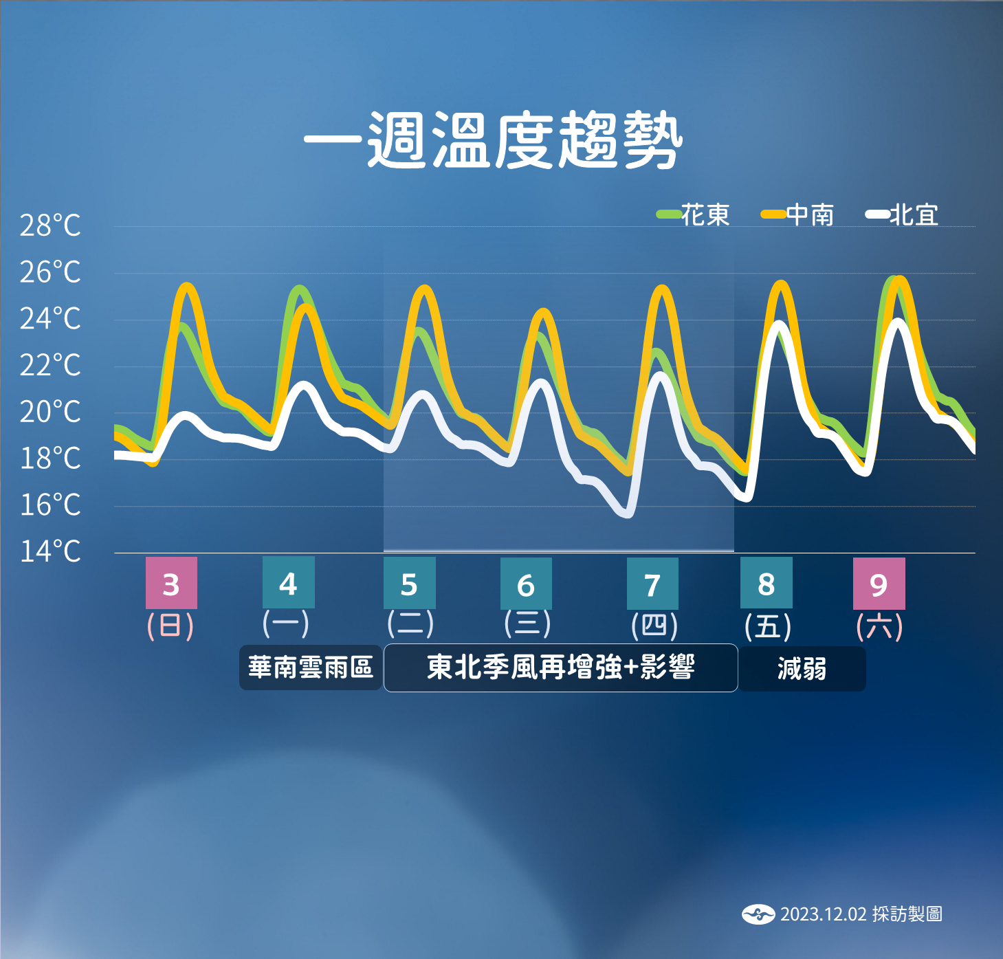 一週溫度趨勢。(圖/TVBS)