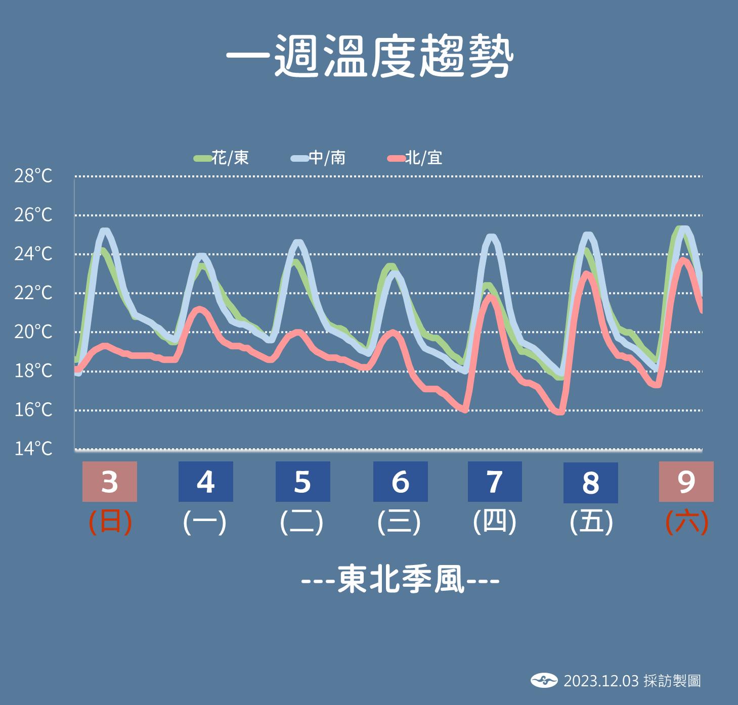 一週降雨趨勢。(圖/氣象署)