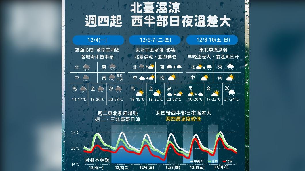 06:00天氣即時報／雨來了　一張圖掌握一周天氣變化　溫度這時最低