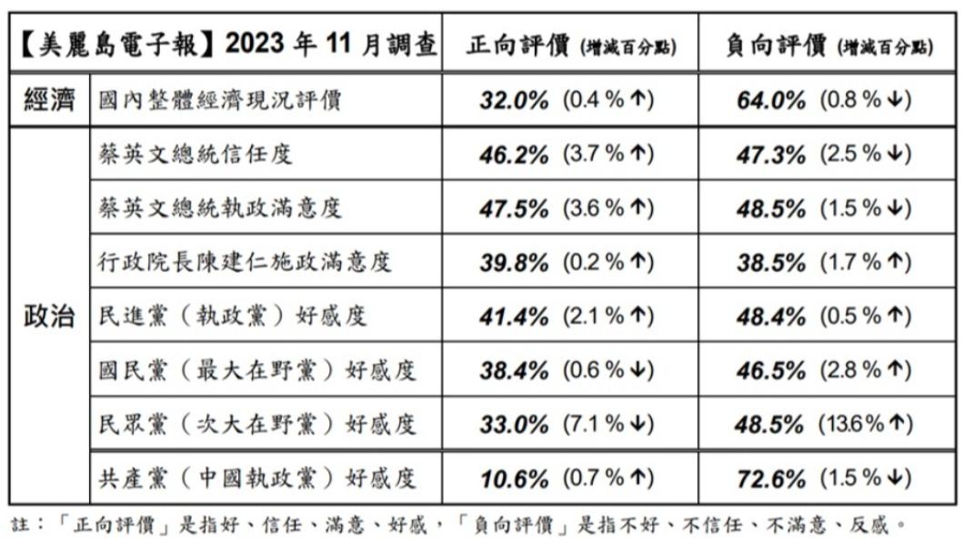 11月國政民調，執政、在野黨政經好感度調查。（圖／翻攝自美麗島電子報網站）