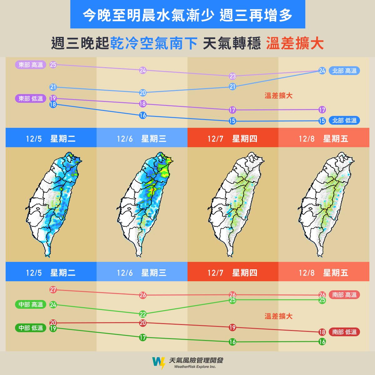 週三東北季風隨著冷空氣南下,中北部地區恐出現12度低溫。