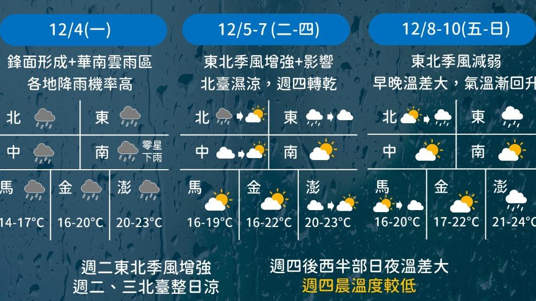 今降雨趨緩全台多雲到晴 日夜溫差大注意保暖