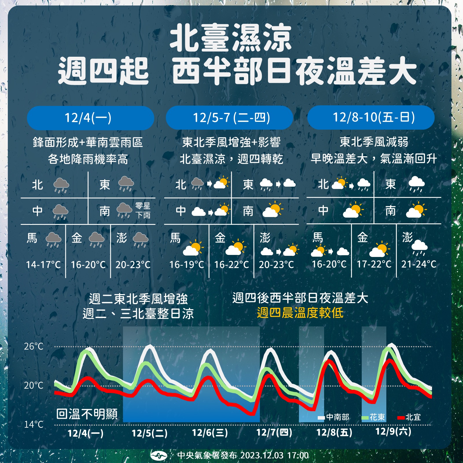 1週天氣一次看。（圖／氣象署）