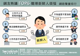 網友熱議TOP6職場新鮮人煩惱。(圖/社群實驗室)