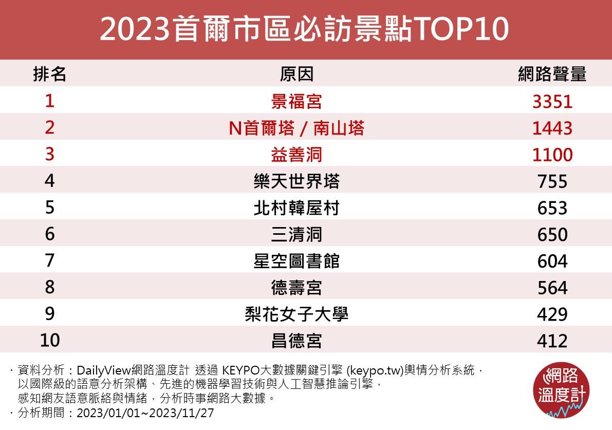 2023年韓國首爾必訪10大景點。(圖/網路溫度計)