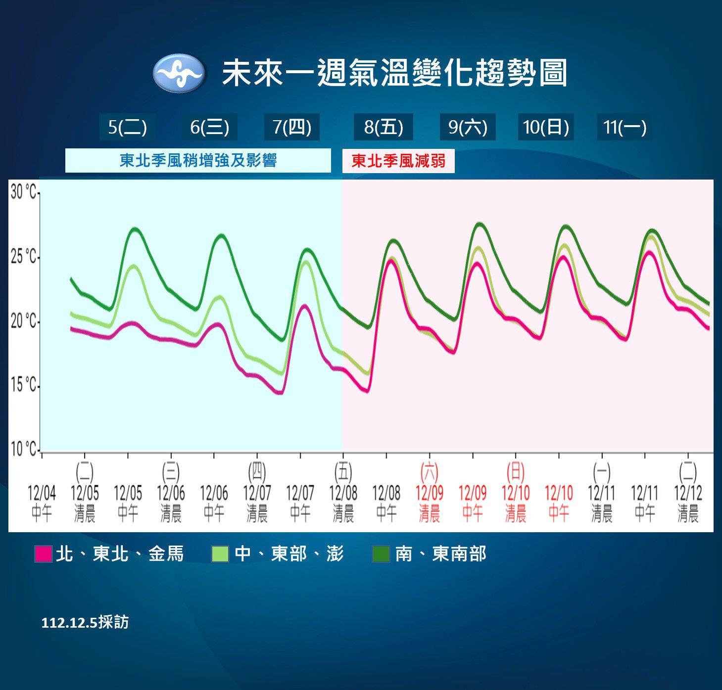 週四、週五環境偏乾,氣溫明顯轉涼。(圖/中央氣象署)