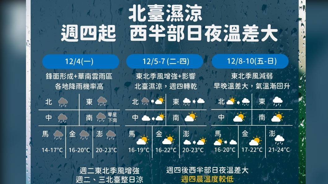 今上午中部以北短暫雨 午後雨緩入夜轉乾冷