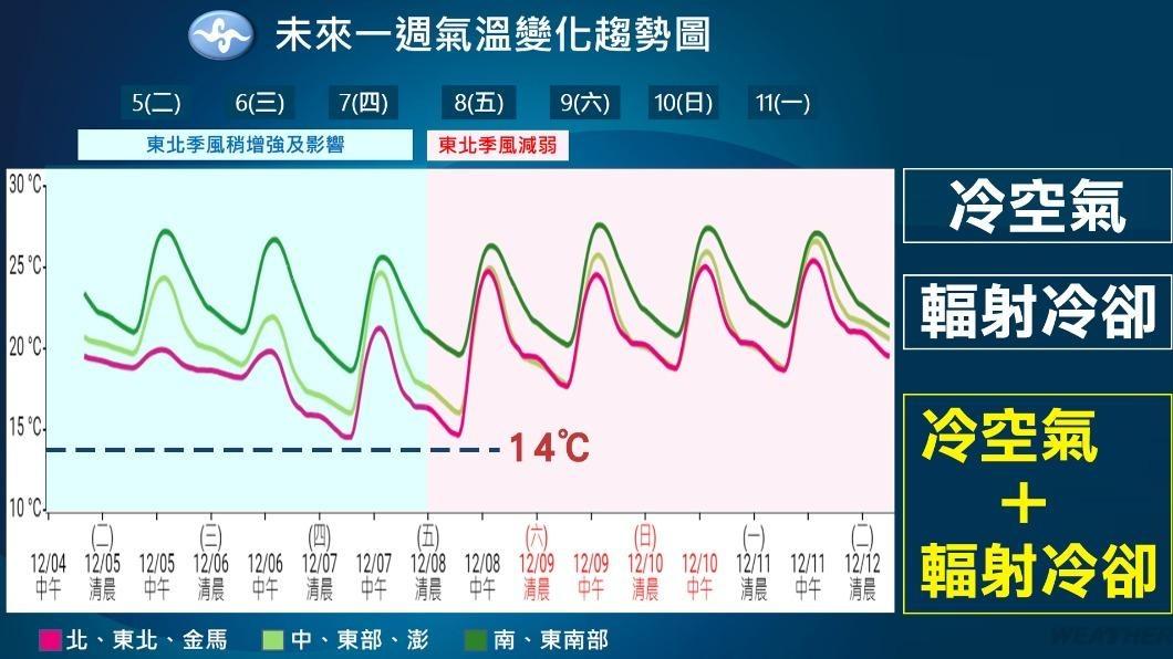 未來一週氣溫變化。（圖／TVBS）