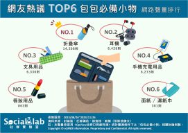網友熱議TOP6包包必備小物網路聲量排行。（圖／社群實驗室）