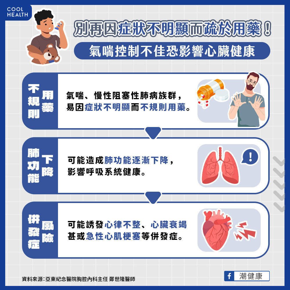 氣喘控制不佳恐引發心臟疾病。(圖/翻攝自潮健康臉書)