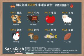 網友熱議TOP8冬季暖身食材。(圖/社群實驗室)