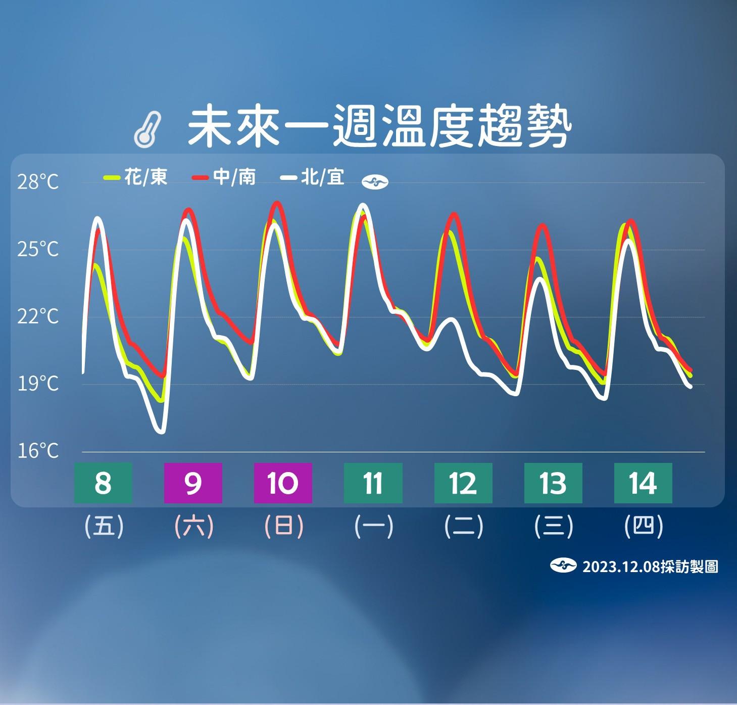 未來一週天氣變化。(圖/中央氣象署)