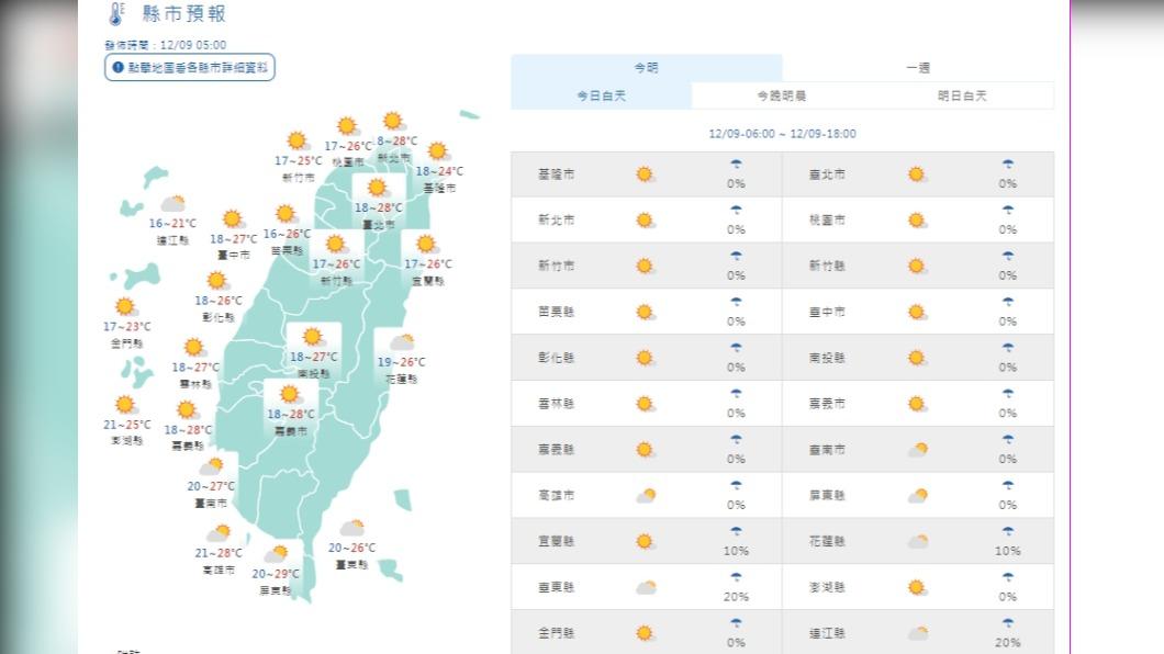 周休假期多雲到晴日夜溫差大 下周二變天轉雨