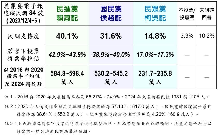 在民調中，「賴蕭配」、「侯康配」推估超過500萬人支持。（圖／翻攝自《美麗島電子報》官網）