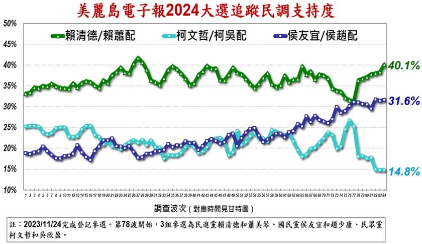 「賴蕭配」40.1%、「侯康配」31.6%、「柯盈配」14.8%。（圖／翻攝自《美麗島電子報》官網）