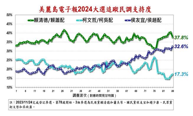 《美麗島電子報》第86波民調。(圖/翻攝自《美麗島電子報》)