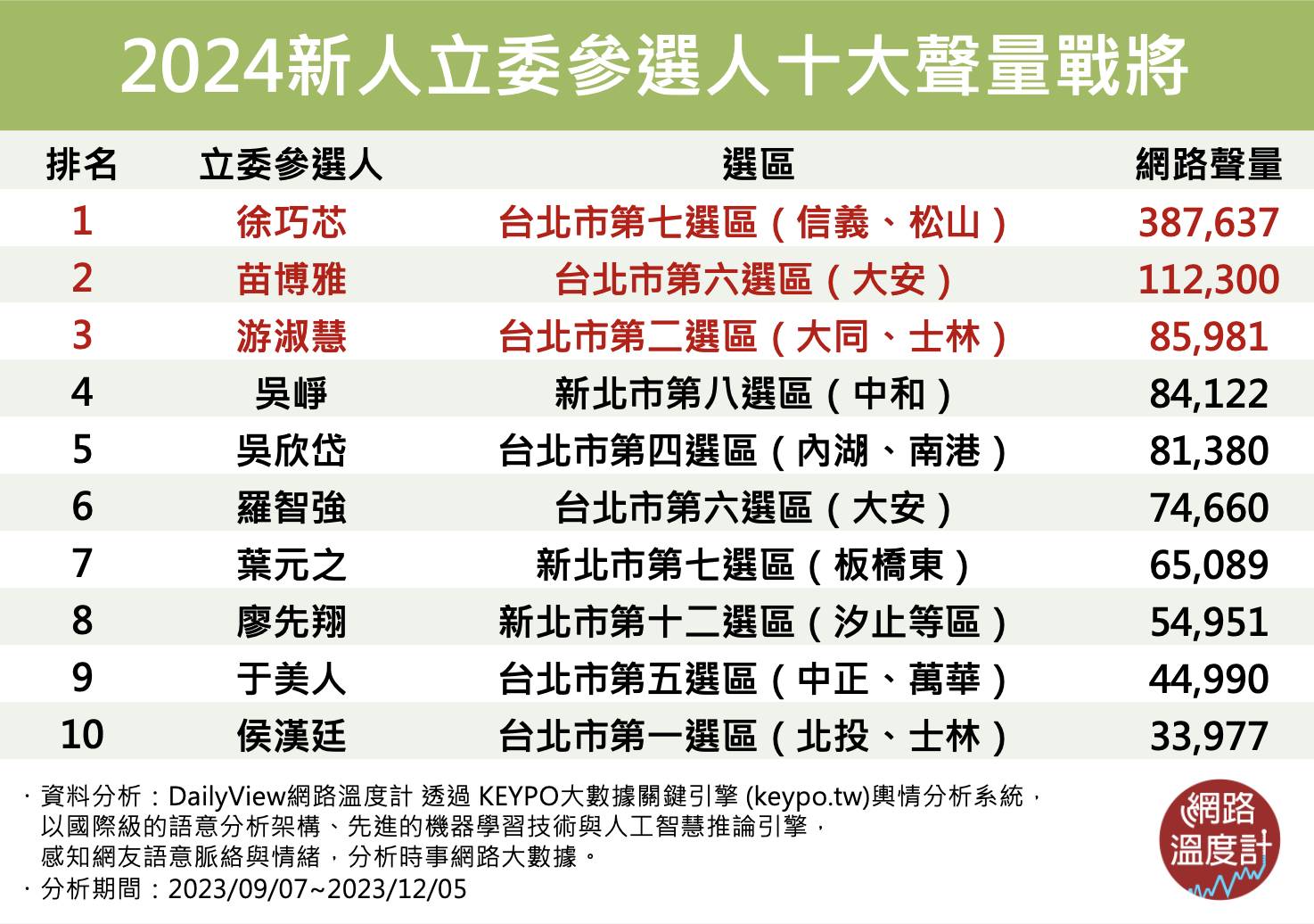 2024雙北立委激戰。(圖/網路溫度計)