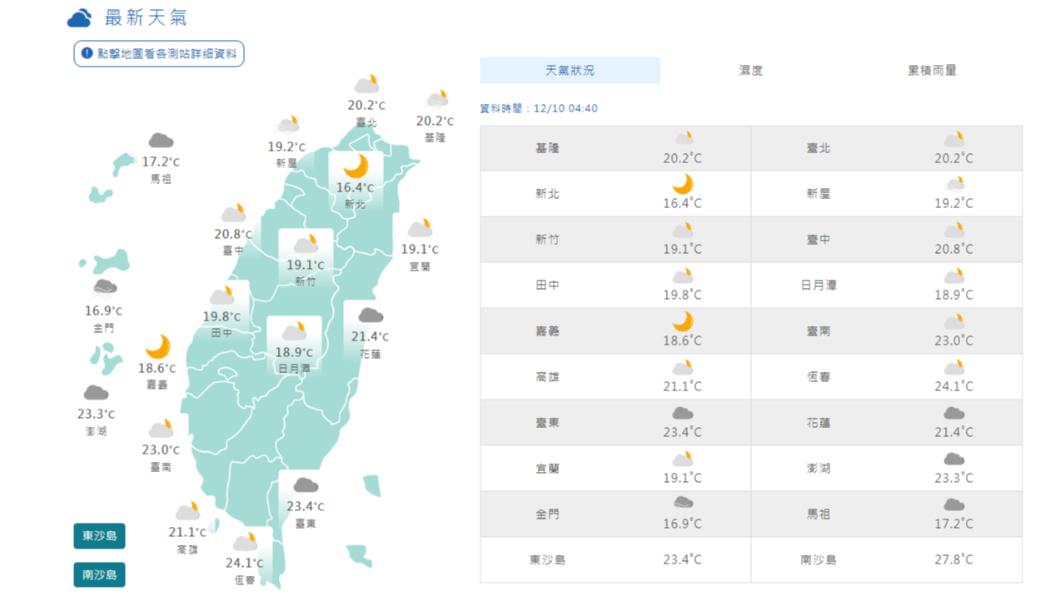 06:00天氣即時報/今天高溫飆30度 下周二東北季風到溫度如雲霄飛車