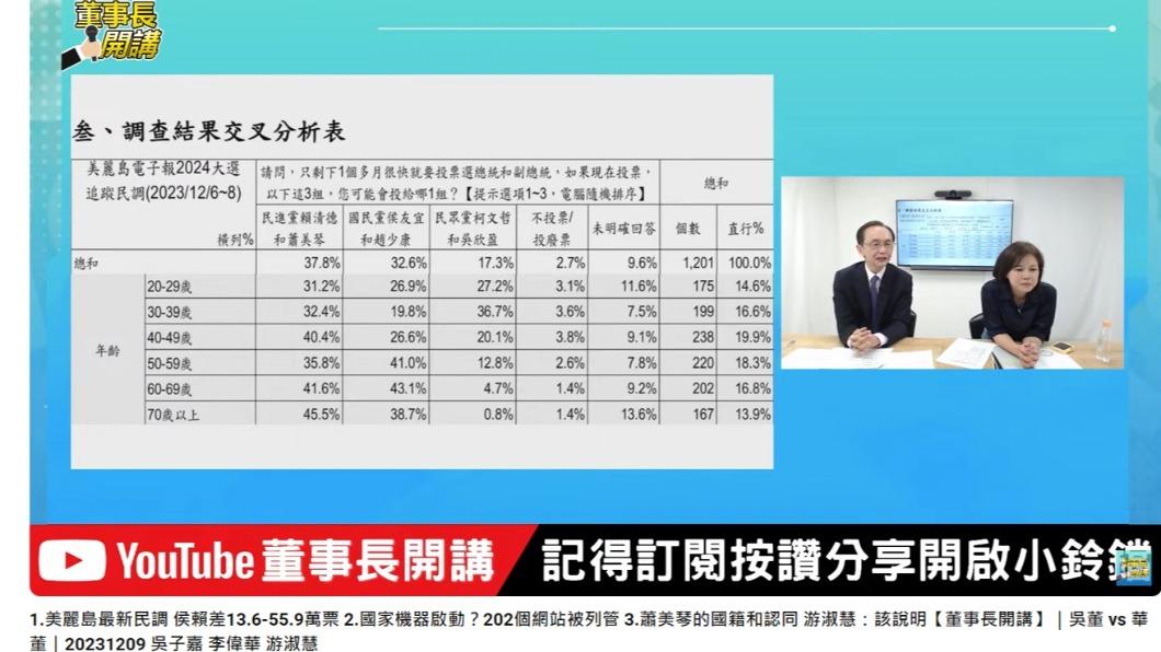 吳子嘉對民調結果進行分析。(圖/翻攝自董事長開講YouTube頻道)