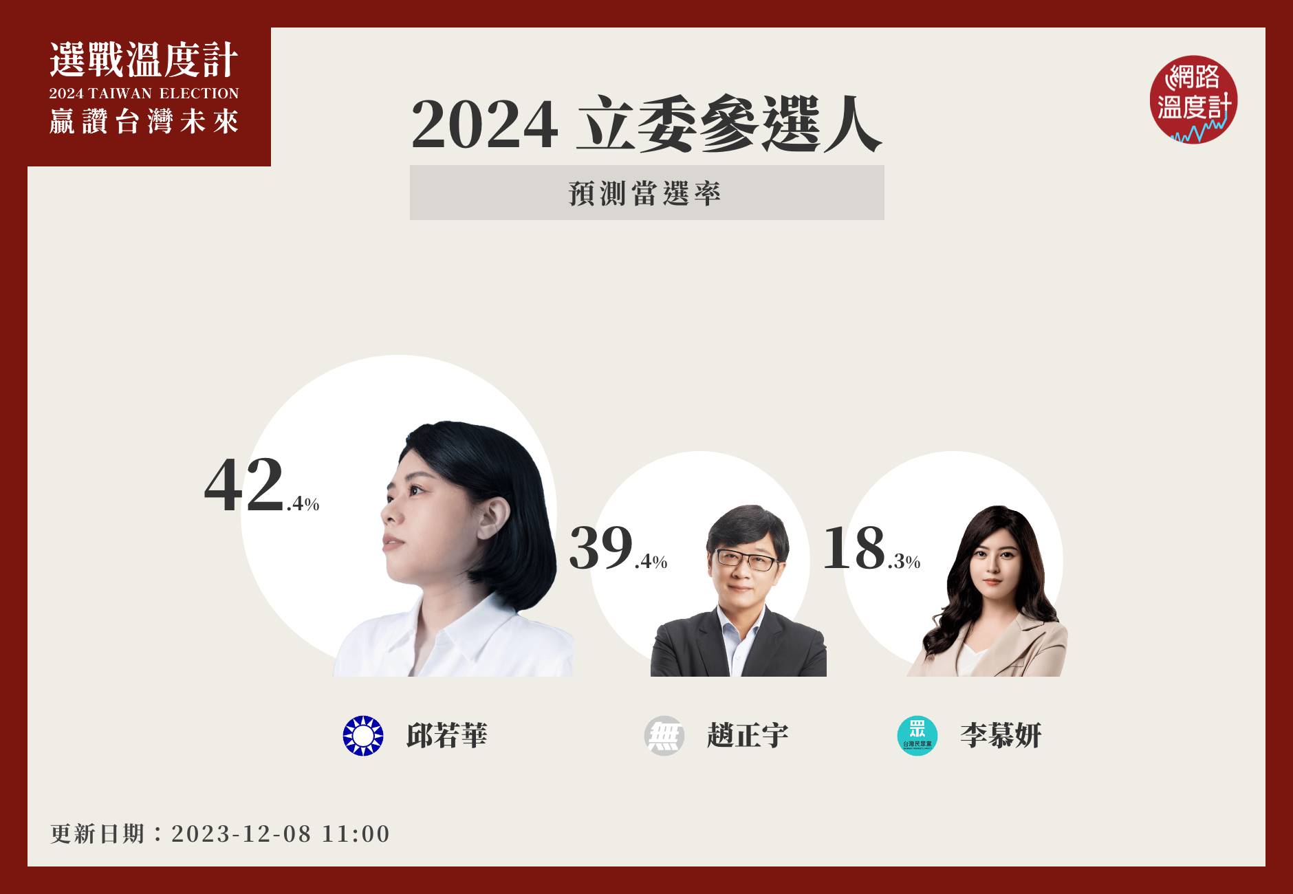 現任立委趙正宇力拚三連任。(圖/選戰溫度計)