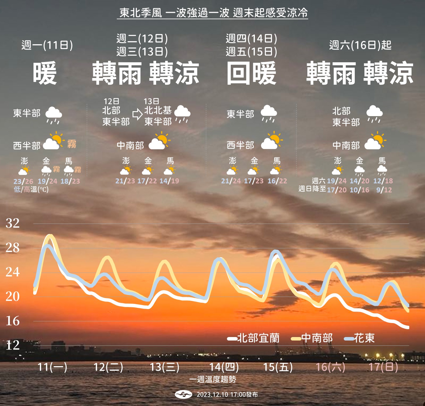 一週天氣型態。(圖/翻攝自報天氣 - 中央氣象署臉書)