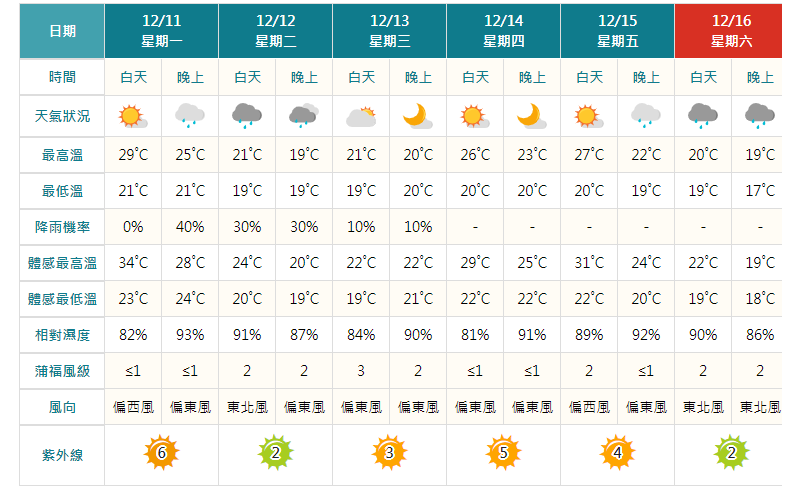 一週天氣概況。(圖/翻攝自中央氣象署)