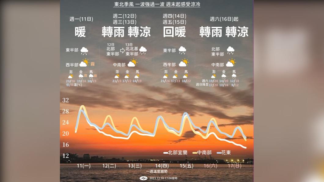 06:00天氣即時報/未來一週2波東北季風 今高溫31度這天掉到1字頭