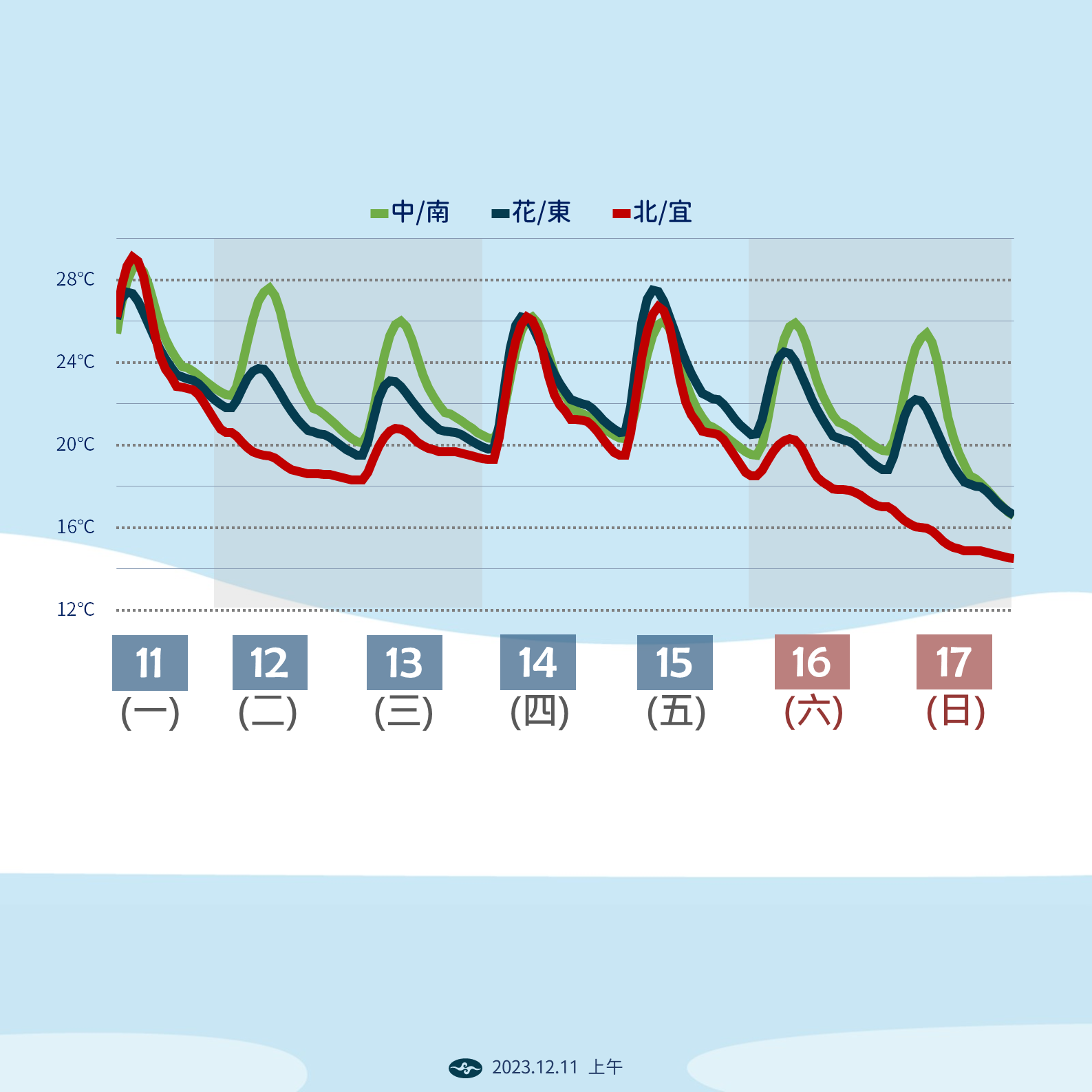 本週天氣變化。（圖／氣象署）