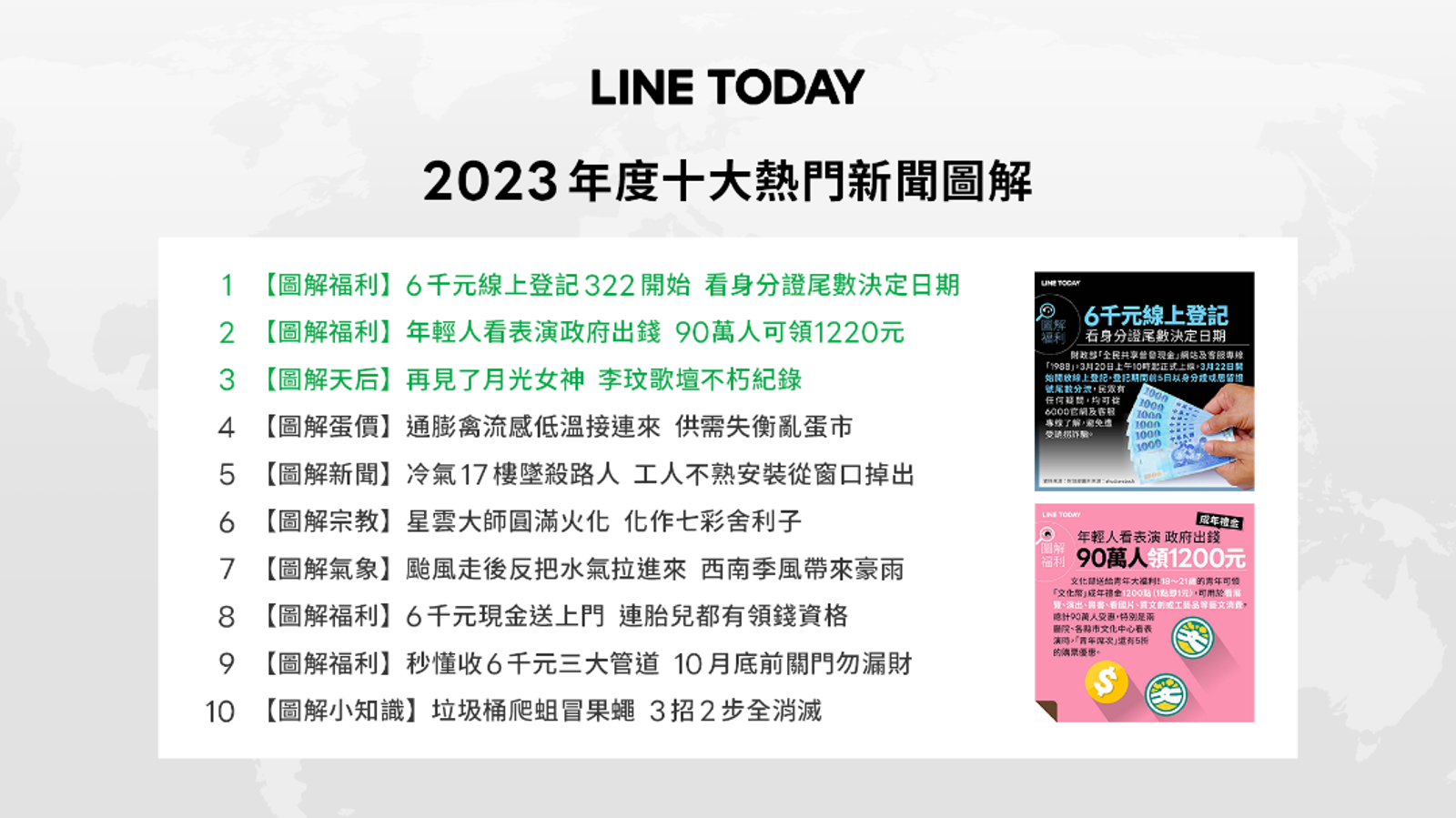 年度十大熱門新聞圖解以「福利和民生議題」最受關注。(圖/LINE提供)
