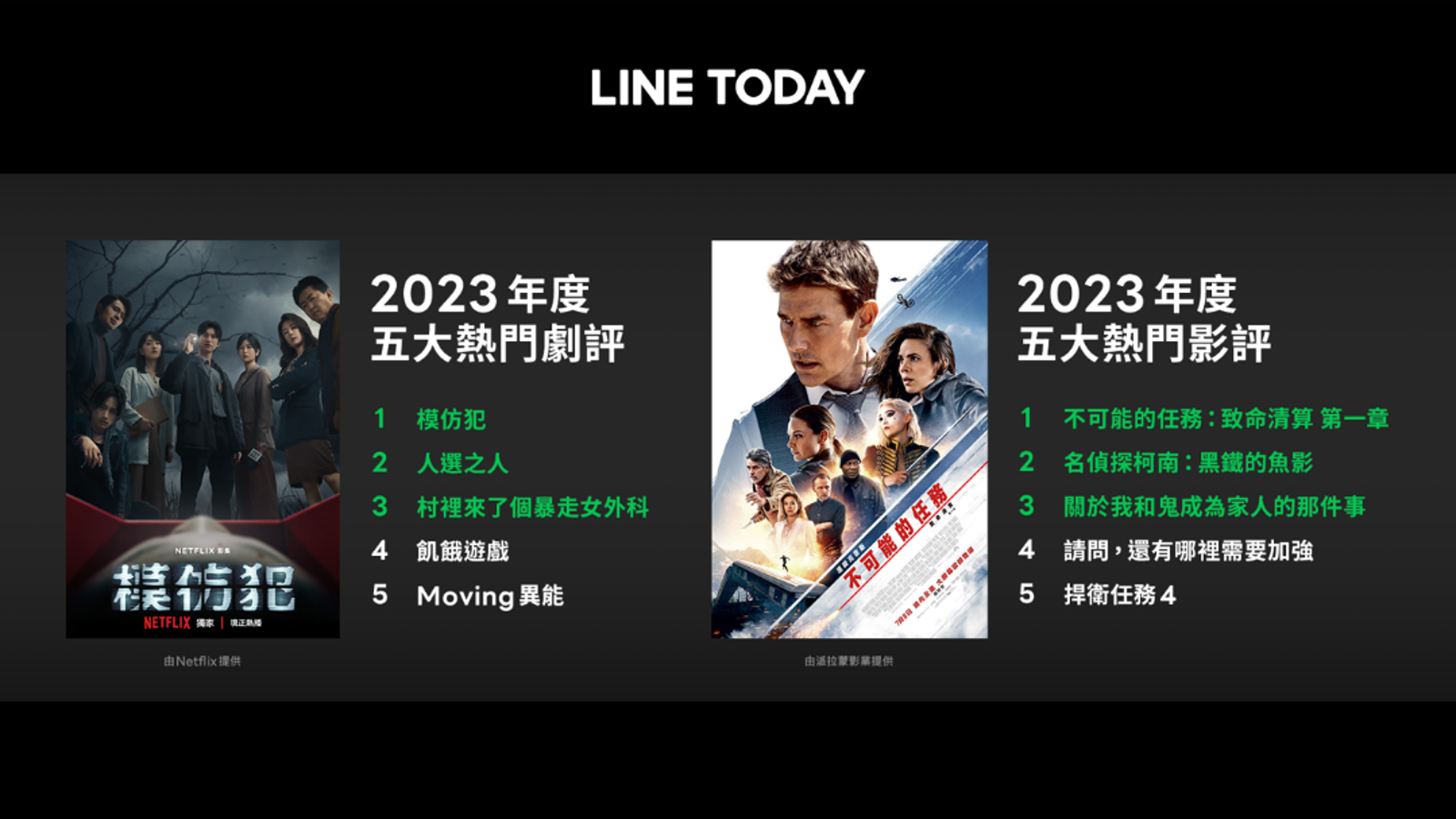 2023年度熱門戲劇評論,評論數最高的前三名皆為台劇。(圖/LINE提供)