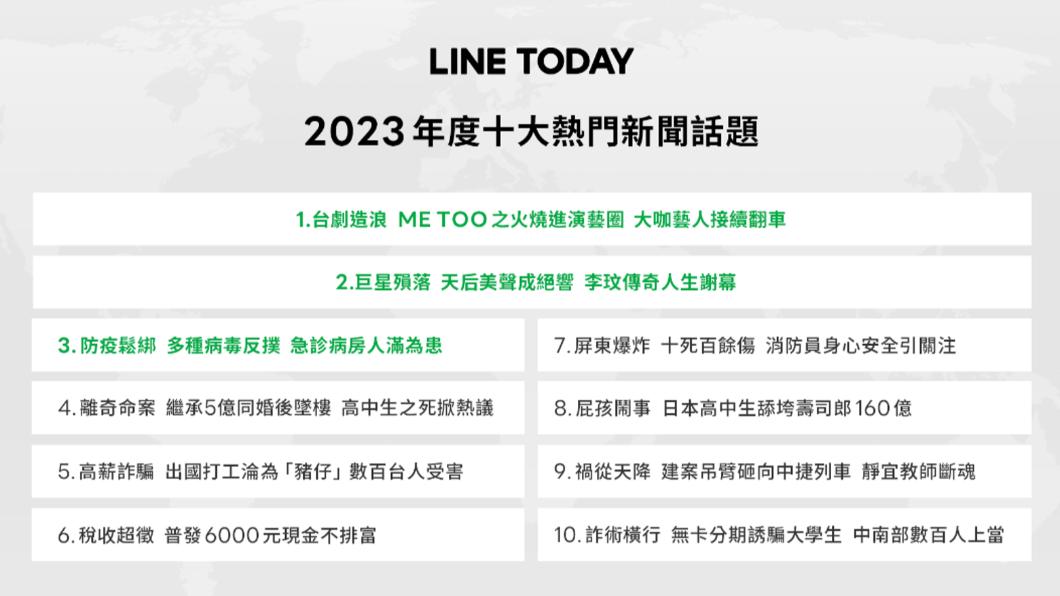 普發6千台人最關心!稱霸年度熱門新聞圖解 娛樂2大事包冠亞軍