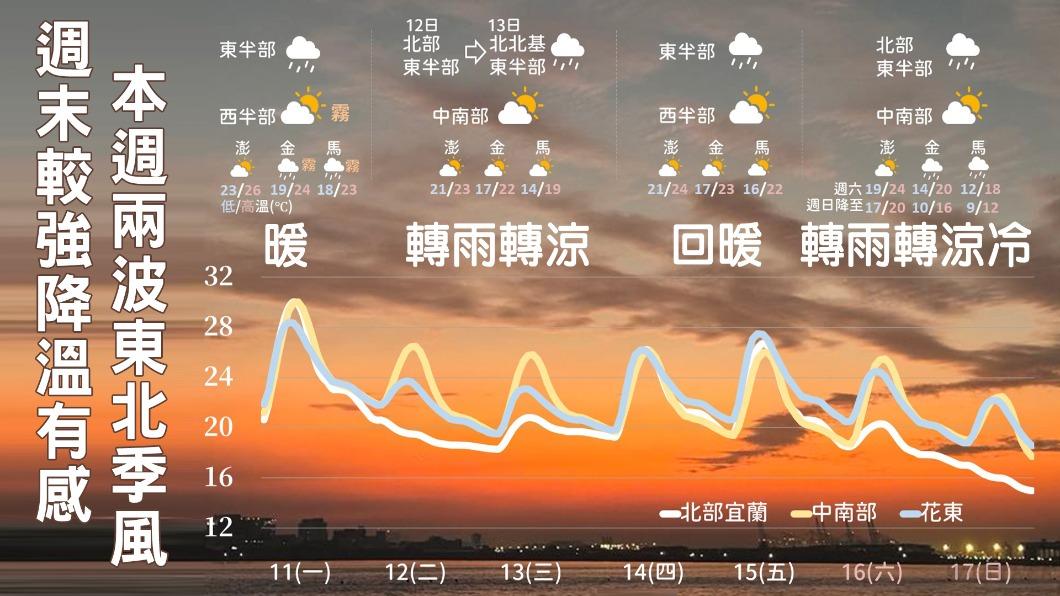1211/謝明昌氣象一把抓